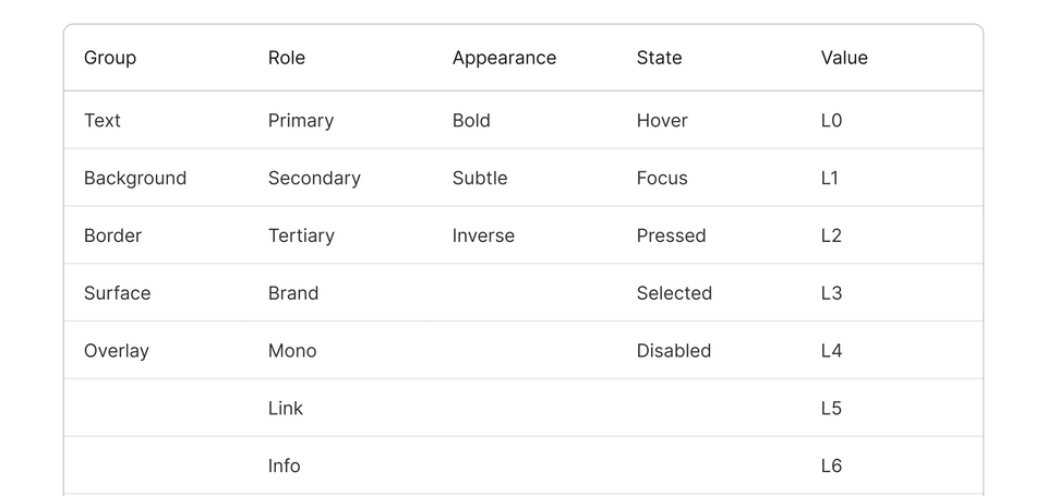 Naming schema table — group, role, appearance, state, and value columns — click to view full documentation