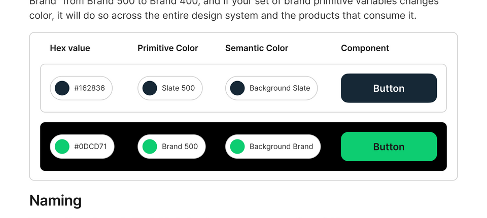 Hex value, primitive color, semantic color, and component mapped in a table — click to view full documentation